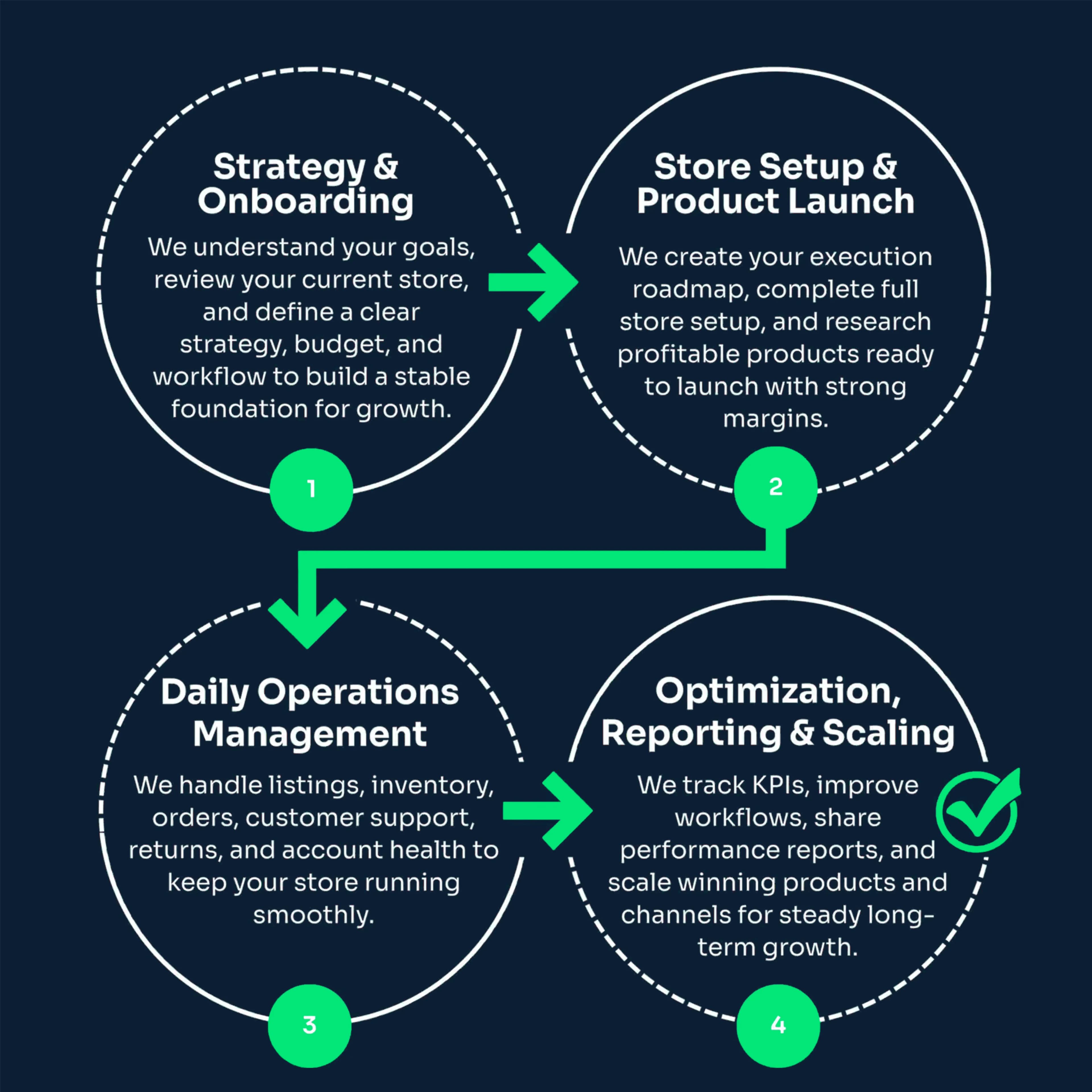 How Ecom Cypher works roadmap